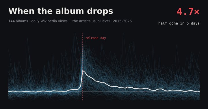 Daily Wikipedia views around album releases